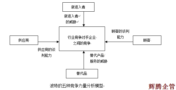 1 波特五種競爭力分析模型.png