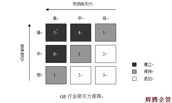 7 GE行業(yè)吸引力矩陣.png