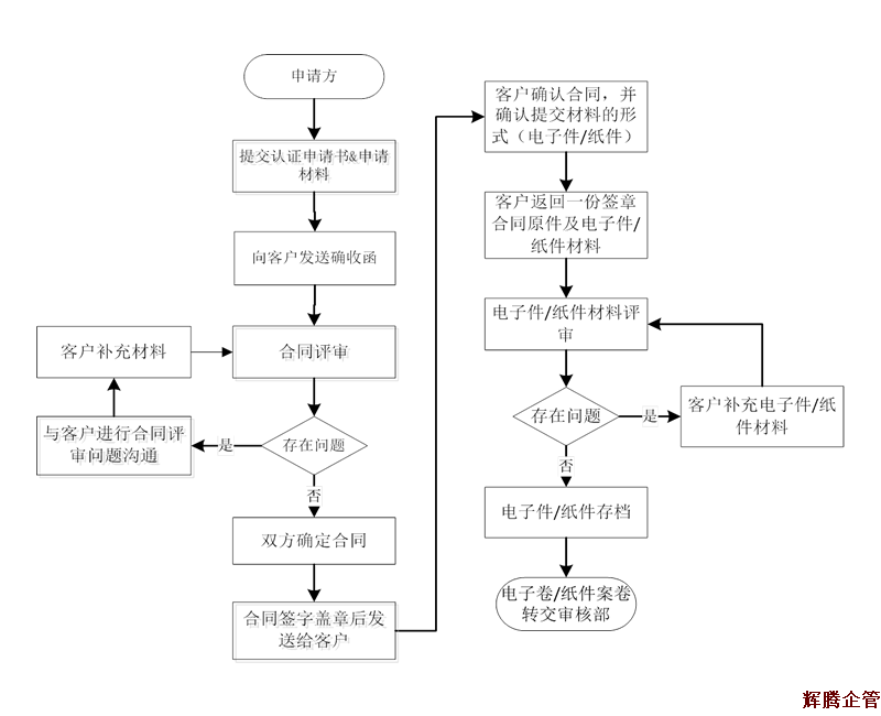 知識產(chǎn)權(quán)認(rèn)證流程1.fw.png